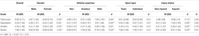 Mental Health Measurement in a Post Covid-19 World: Psychometric Properties and Invariance of the DASS-21 in Athletes and Non-athletes